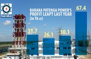 Cut-off price of Baraka Patenga Power shares set at Tk 32