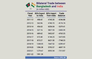 Exports to India on the rise