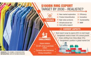 How can the RMG sector meet their export target of $100b annually by 2030